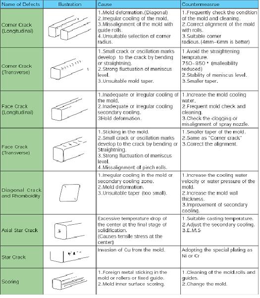 Defects and Countermeasures